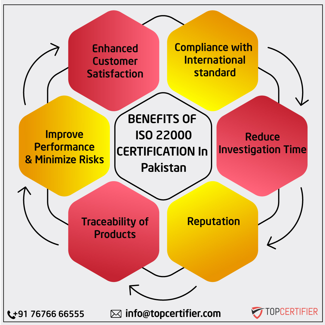 iso 22000 certification in Pakistan